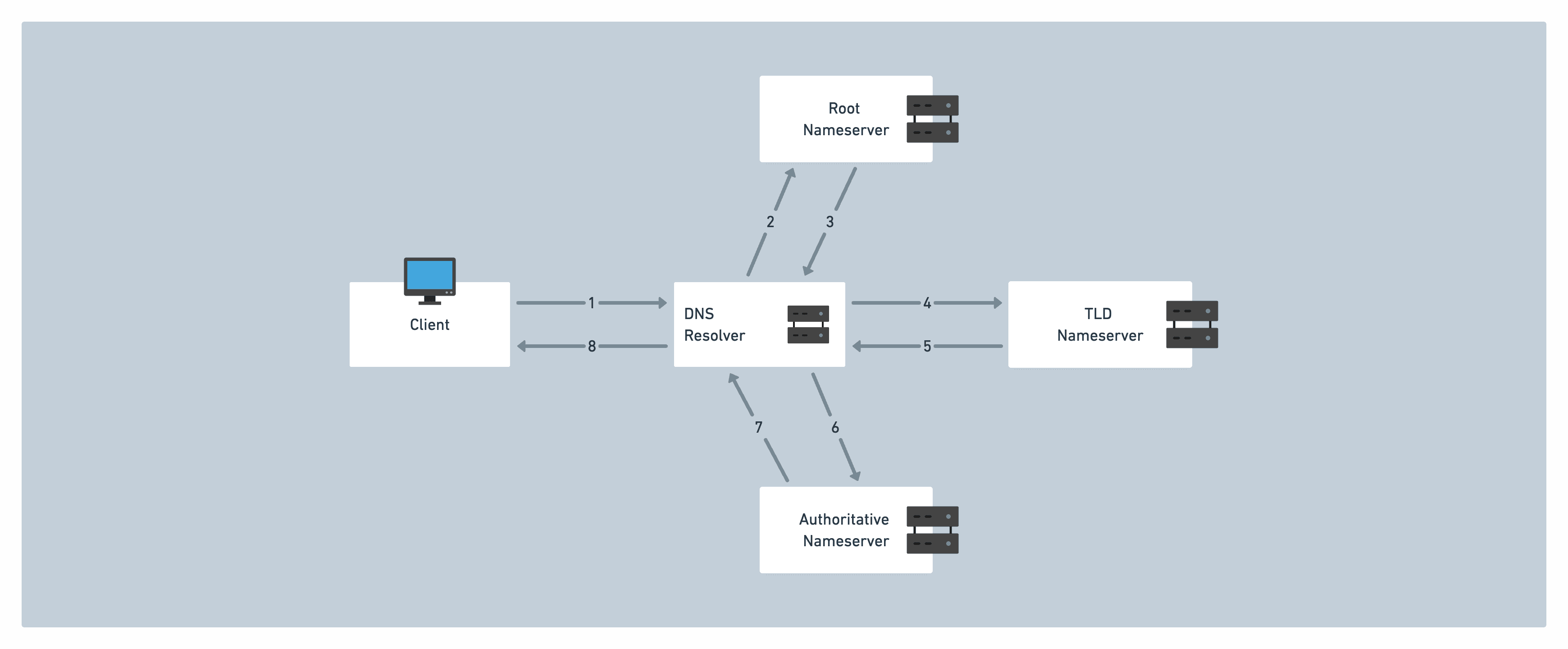 Domain Name System (DNS) Basics
